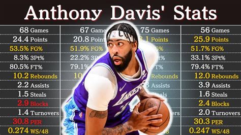 estadisticas anthony davis|Anthony Davis Career Stats .